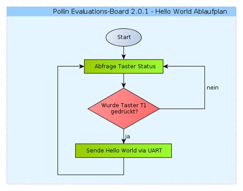 Atmega Hello World Ber Serielle Schnittstelle Senden