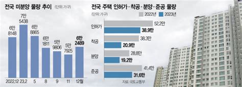 미분양 10개월만에 증가세 수도권 한달새 43 늘어 서울경제