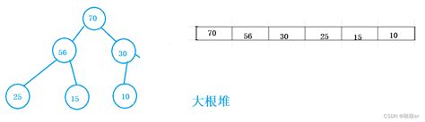 【数据结构】堆heap堆的实现、堆排序、top K问题top K Heap计算 Csdn博客