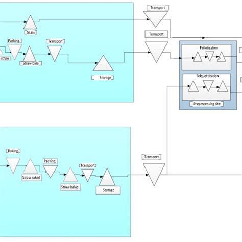 Example of supply chain described using our symbols | Download ...