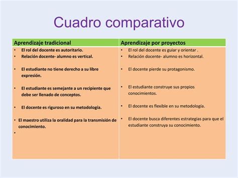 Cuadro Comparativo Entre Aprendizaje Tradicional Y Aprendizaje Por