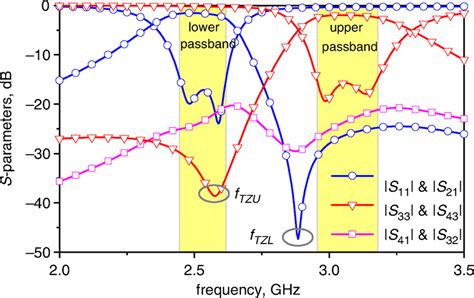 Simulated S‐parameters Of Proposed Design Download Scientific Diagram