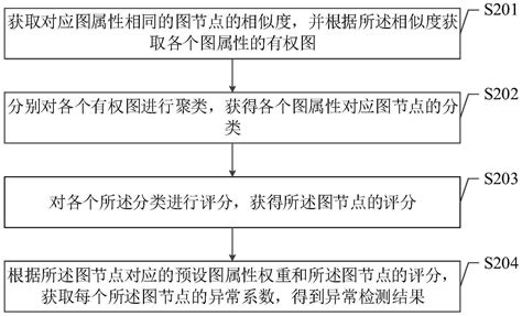 多属性图异常检测方法、装置、设备和介质与流程