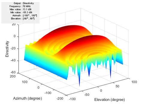 Radiation Pattern Of Array Using Pattern Multiplication MATLAB