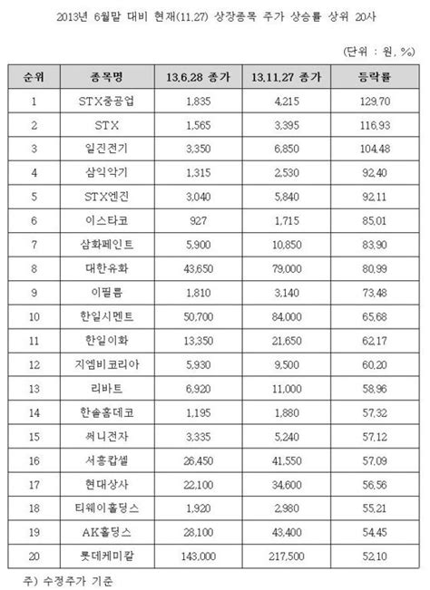 하반기 코스피상장사 60곳 최고가 다시 써 뉴스1