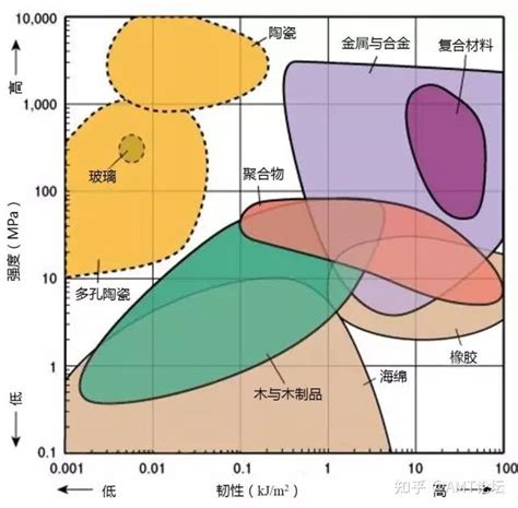 超全的各种材料性能对比 知乎