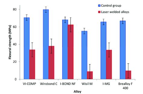 Flexural Strength Mean Value Download Scientific Diagram