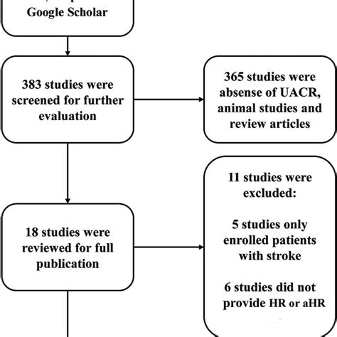 Flow Diagram Of Study Selection Process Urinary Albumin To Creatinine