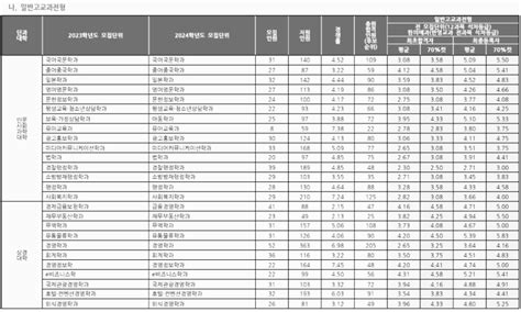 동의대 수시등급 동의대학교 입결 내신 등급컷 2023년 2024년