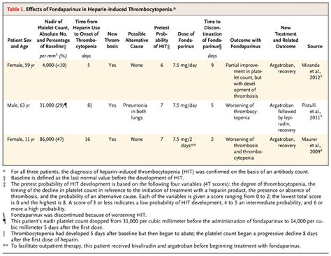 Nonheparin Anticoagulants For Heparin Induced Thrombocytopenia New