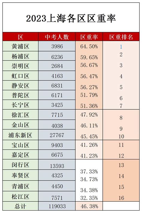 看完上海16区四校率、市重率、区重率，哪些区的家长沉默了？【阳光家教网家长课堂】