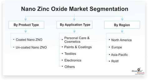 Nano Zinc Oxide Market Market Size Share Forecast Analysis