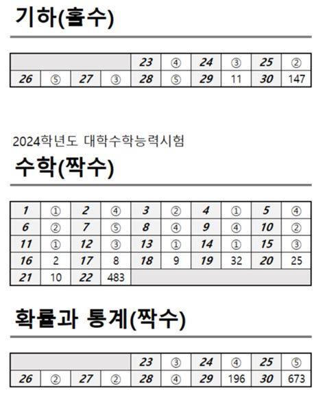 2024학년도 수능 국어·영어·수학 예상 등급컷정답·답지 한 눈에