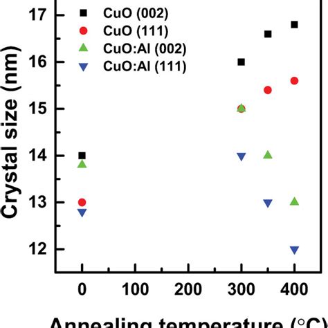 The Corresponding Crystallite Size Of The Main Xrd Peaks Of Cuo