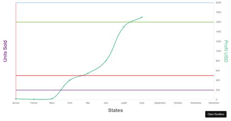 React Chartjs 2 Example Codesandbox