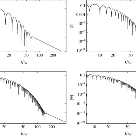 Normal Left And Logarithmic Right Plots Of The Time Domain