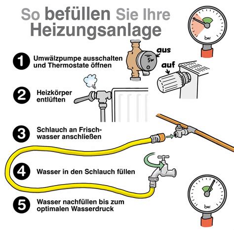 Schreibwaren Fingerabdruck Dh Wasser Auff Llen Heizung Br Tje Im