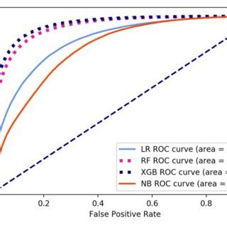 Machine Learning Flowchart Of This Study Lr Logistic Regression