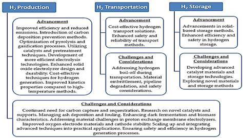 Energies Free Full Text Advancing Hydrogen A Closer Look At Implementation Factors Current