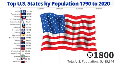 Top U S States By Population 1790 To 2020 [current Flags] Youtube