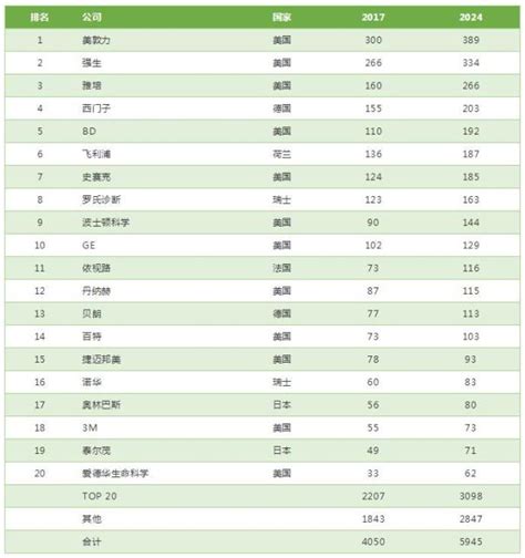 2018全球医疗器械公司20强名单公布 中国医疗卫生人才招聘网站