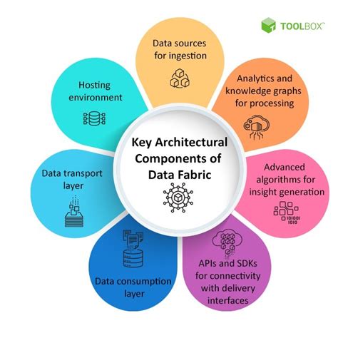 Data Fabric Building A Unified Data Ecosystem