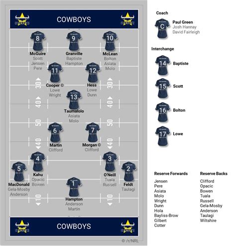 Updated Cowboys Depth Chart : r/NRLcowboys