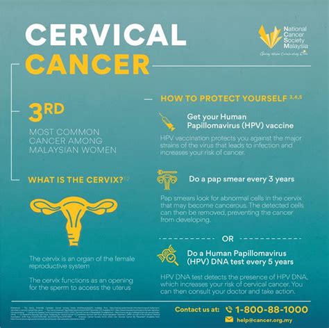 National Cancer Society Of Malaysia Penang Branch Cervical Cancer