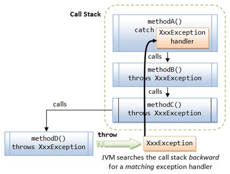 Exception Handling And Assertion In Java