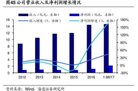 我想了解一下公司营业收入及净利润增长情况的消息行行查行业研究数据库