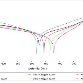 Potentiodynamic Polarization Curves For Mild Steel In 1 M HCl