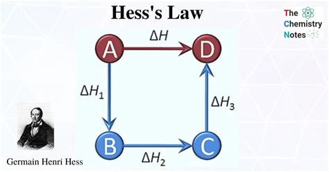 Hess S Law Statement Application And Importance