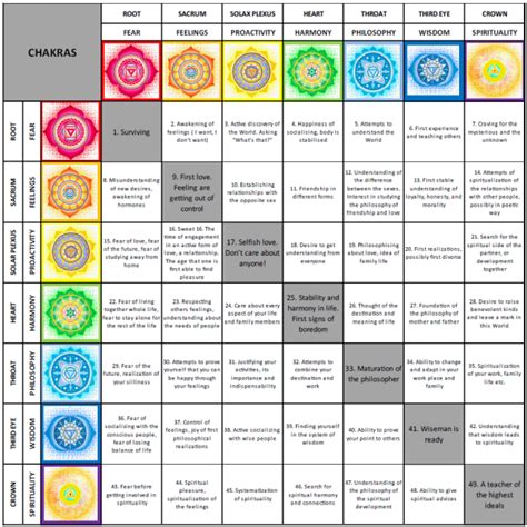 Chakras: 7 year development life-cycles | Chakra, Chakra meditation, Reiki