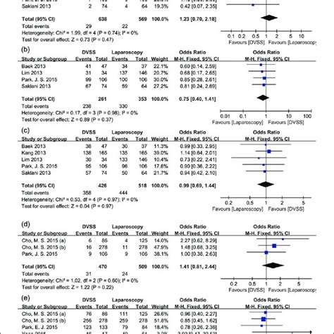 Forest Plots Of Long Term Oncologic Outcomes Between Dvss And