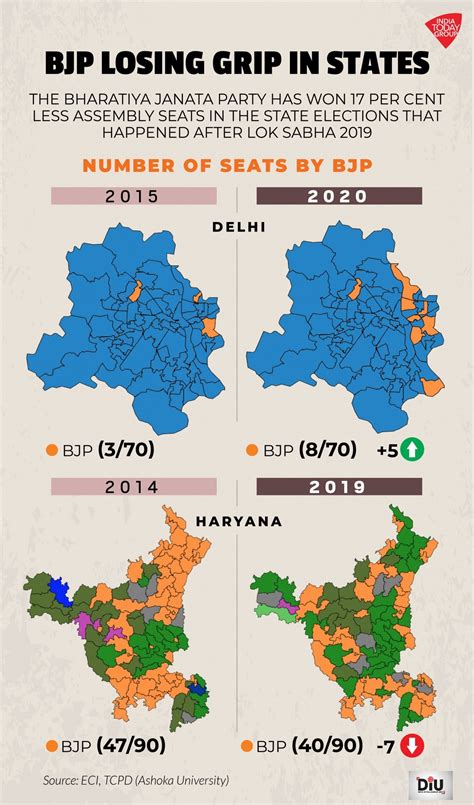 Post 2019 Lok Sabha Polls Bjp Lost 17 Per Cent Grip In State Polls