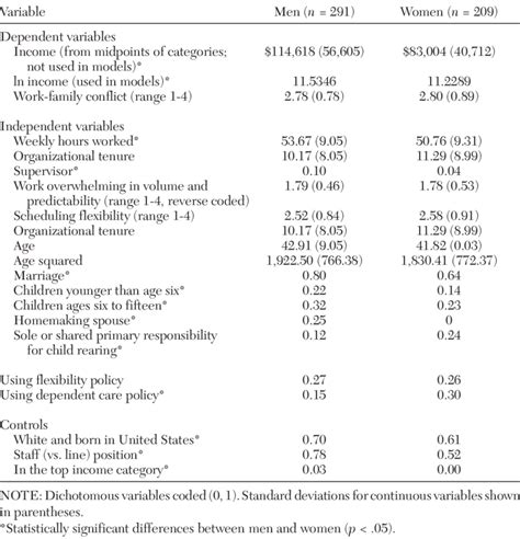 Means And Standard Deviations For Variables By Sex Download Table