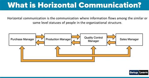 What Is Horizontal Communication Definitions Methods And Advantages