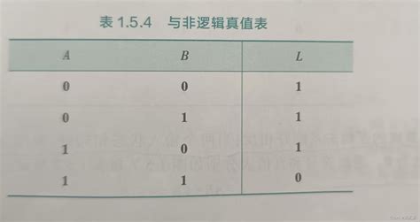 二值逻辑变量与基本逻辑运算 Csdn博客