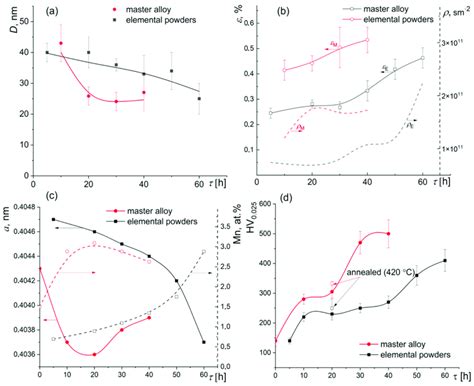 The evolution of the a crystallite size D b microstrain ε and