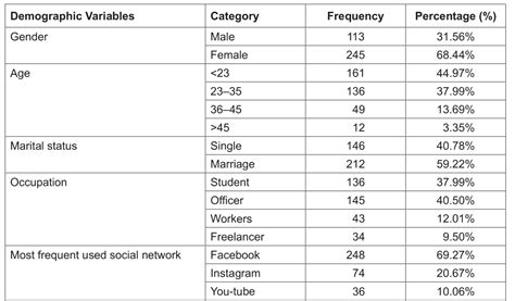 Antecedents And Consequences Of Brand Hate Among Netizens Empirical