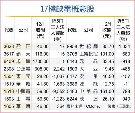 17檔缺電概念股 有戲唱 上市櫃 旺得富理財網