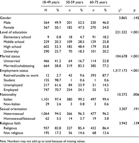 Socio Demographic Characteristics Of Participants Download Table