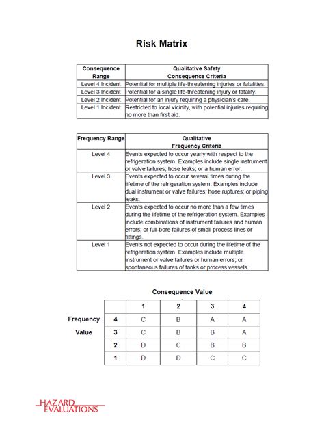 Hazard Analysis Risk Assessment