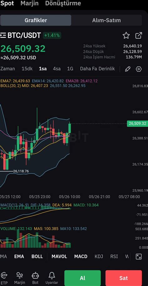 Crypto Reis On Twitter Btc Analizinde Kolay Kolay Yan Lmam