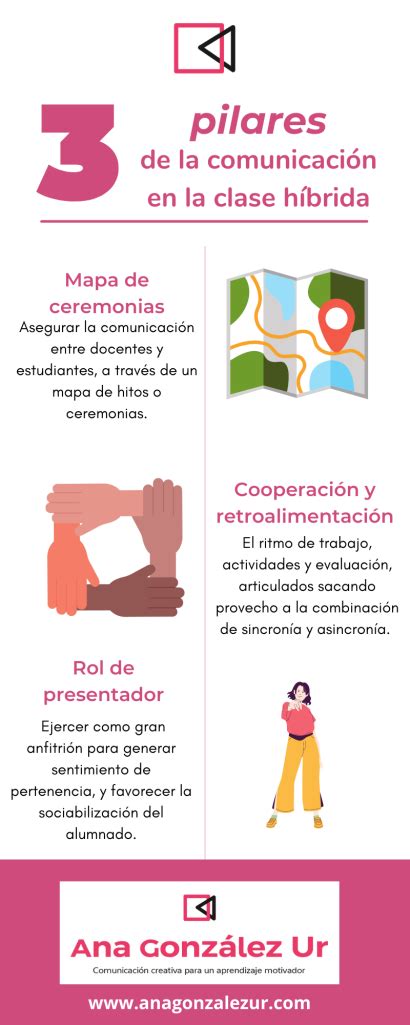 Los Tres Pilares De La Comunicación En La Clase Híbrida Blog De Gesvin