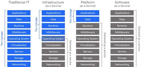 Adapting The Cloud Service Model To Today S Needs CXO