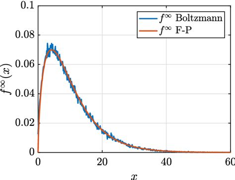 Test 1. Large time distribution of the Boltzmann dynamics compared with ... 