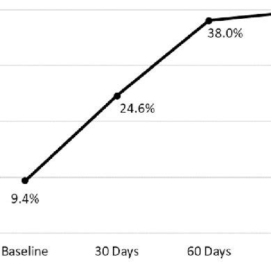 Change In Mean Hemoglobin A1c HbA1c From Baseline To 90 Days Of