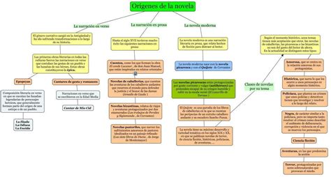 Mapa Mental De Literatura De Viajes Y Literatura De Ciencia Ficcion