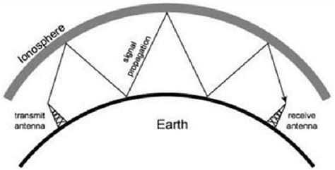 Propagation Of Transmitted Vlf Radio Waves In The Earth Ionosphere Download Scientific Diagram